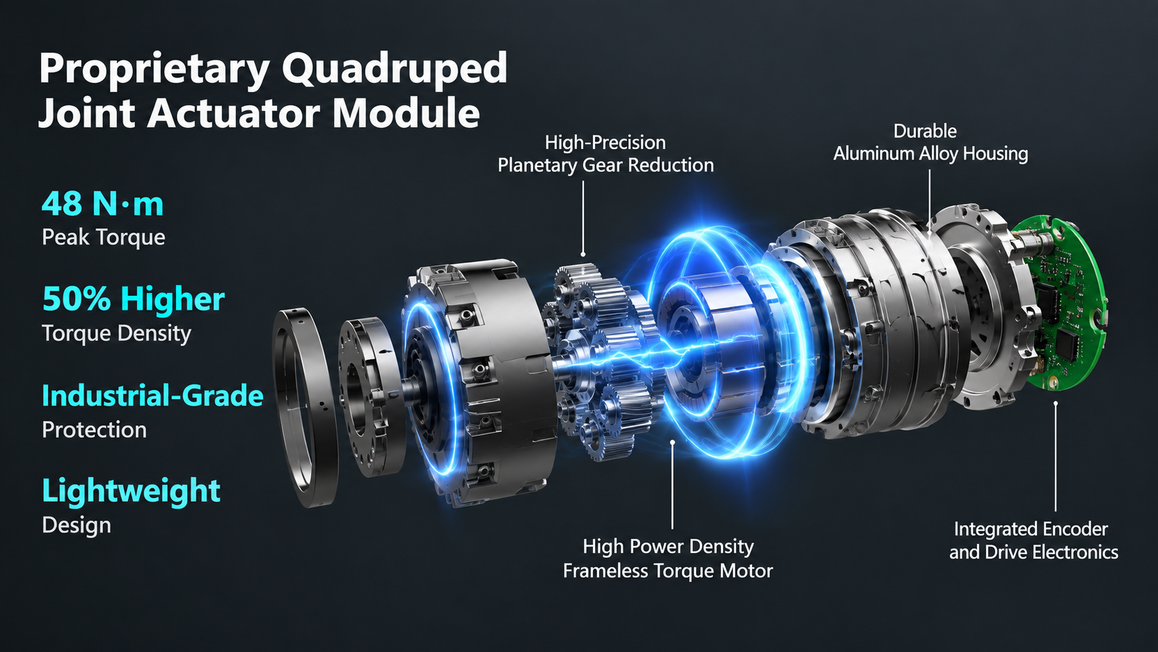 Gangbeng L1 proprietary quadruped joint actuator module
